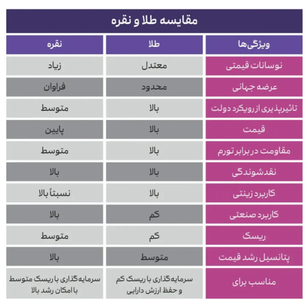 تحلیل قیمت جهانی نقره و مزایای سرمایهگذاری نقره در سال 1404 5 تحلیل قیمت جهانی نقره و مزایای سرمایهگذاری نقره در سال 1404