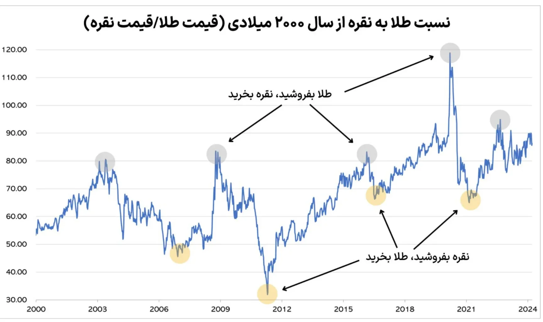 تحلیل قیمت جهانی نقره و مزایای سرمایه‌گذاری نقره در سال 1404