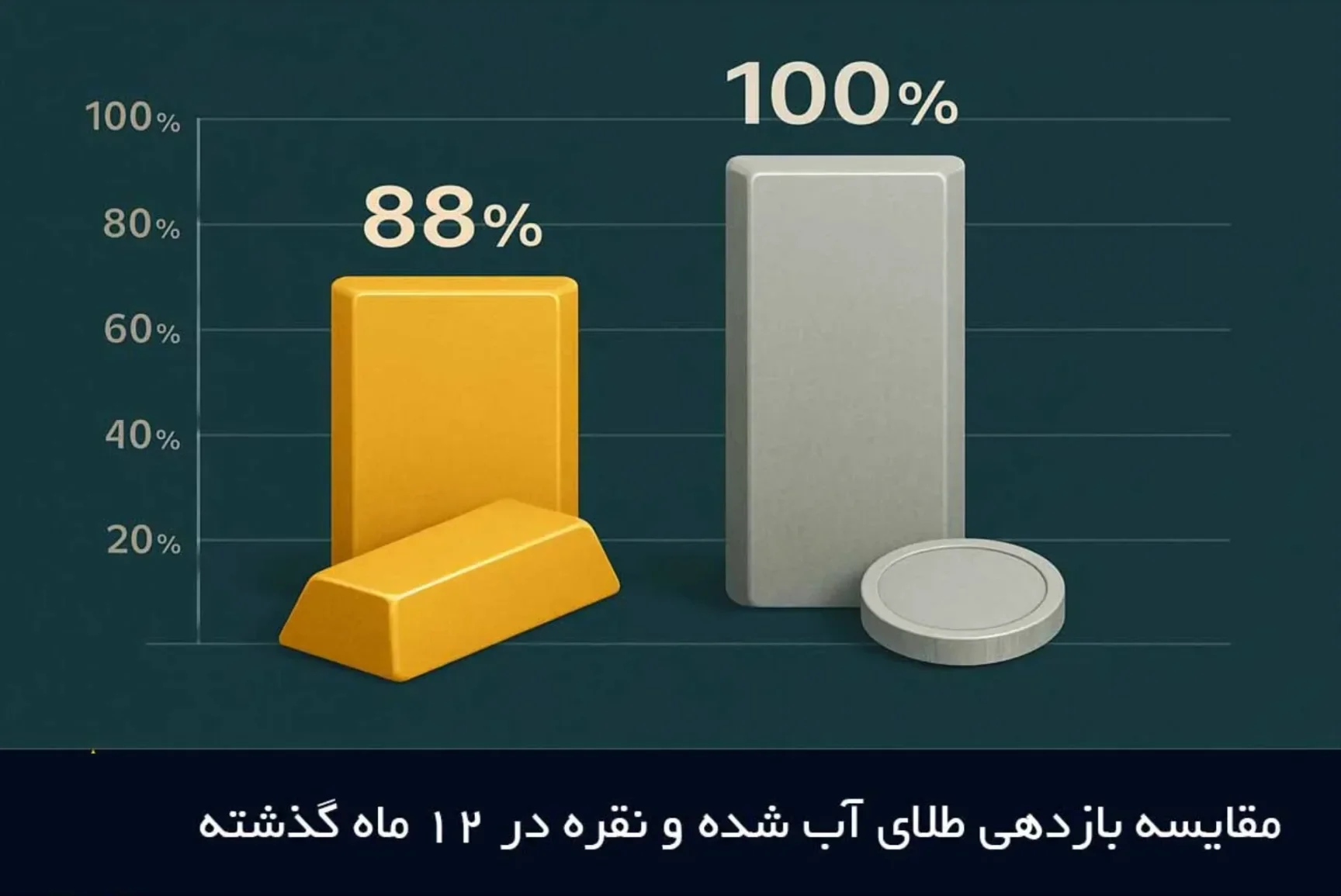 تحلیل قیمت جهانی نقره و مزایای سرمایه‌گذاری نقره در سال 1404